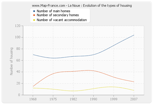 La Noue : Evolution of the types of housing